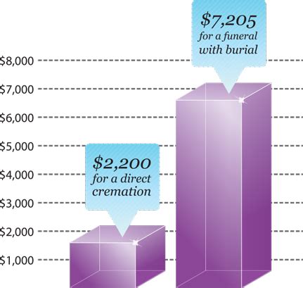 Maybe you would like to learn more about one of these? Compare Cremation Costs to Burial Costs
