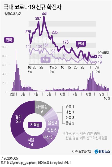 전 세계 코로나 확진자의 동선을 arrangy 지도에 pinning하여 보여줌. 그래픽 국내 코로나19 신규 확진자 | 연합뉴스