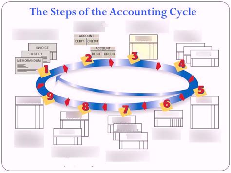 The Accounting Cycle Diagram Quizlet