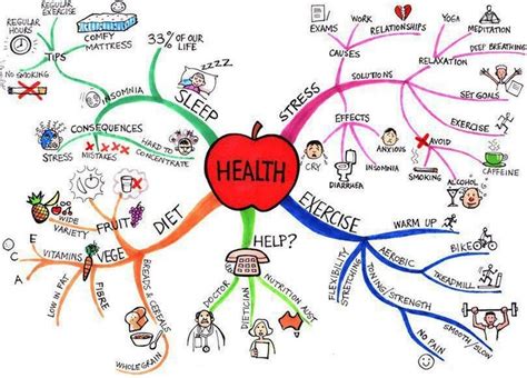 Healthy Living Mind Map Art Mind Map Health Chart