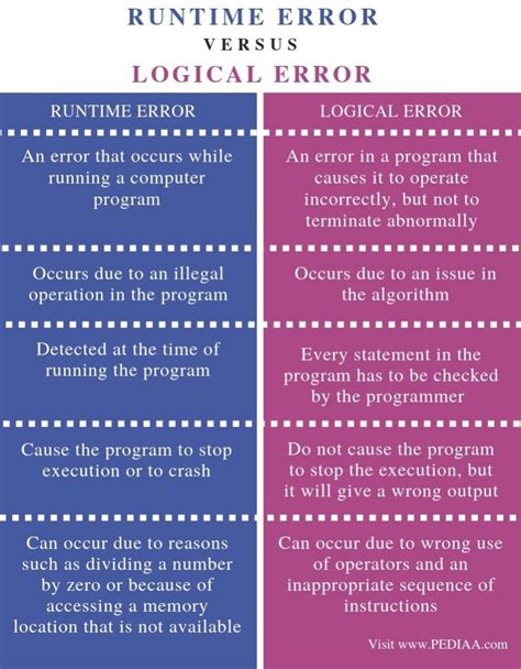 What Is The Difference Between Runtime Error And Logical Error Pediaa Com