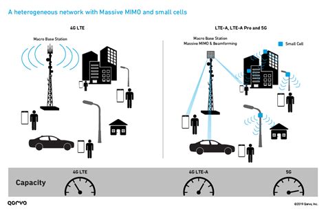 Tips And Trends Small Cell 5g Systems Qorvo