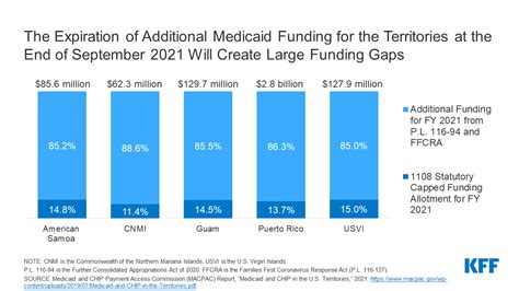 Challenges In The Us Territories Covid 19 And The Medicaid Financing