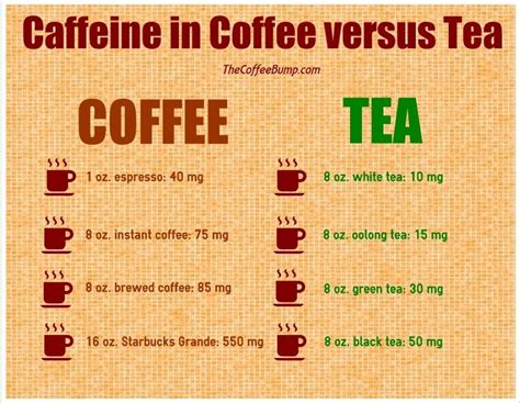 Tea Benefits Chart Coffee And Tea Compared Caffeine In Coffee Versus