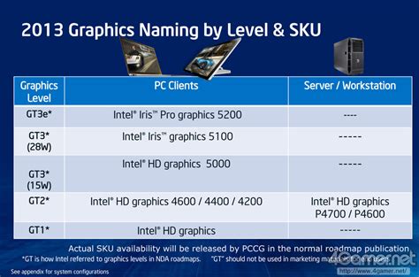 The intel iris pro hd 6100 (mobile) averaged 93.5% lower than the peak scores this is an extremely narrow range which indicates that the intel iris pro hd 6100 (mobile). Intel Iris Pro Graphics and Iris Graphics New Codenames ...