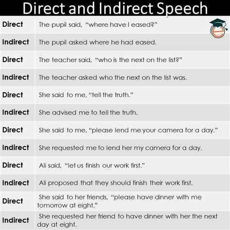 Direct And Indirect Direct And Indirect Speech Direct And Indirect