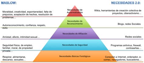 Cultura Empresarial Piramide De Maslow