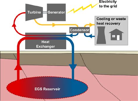 Schematic Showing Key Components Of A Geothermal Power Generation