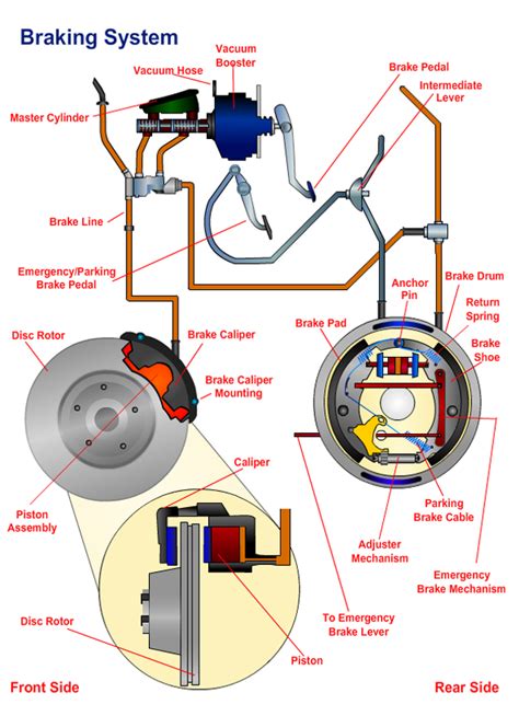 Brake System Diagram Car
