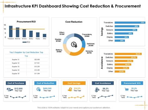 Infrastructure KPI Dashboard Showing Cost Procurement Facilities