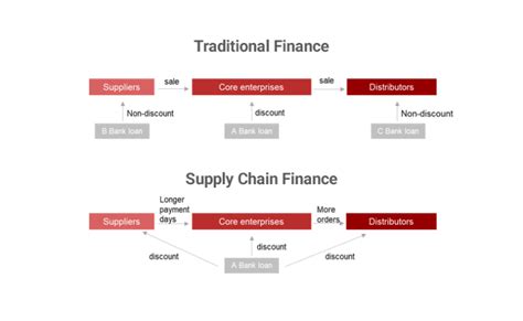 Supply Chain Financing In China Arc Group