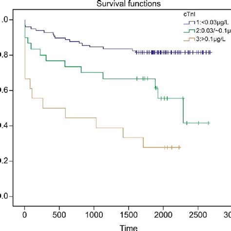 Long Term Prognosis Of Cardiac Troponin I Elevation In Patients With