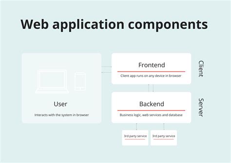Modern Web App Architecture Types Tips And Diagrams Digiteum