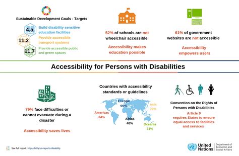 Balance De La Accesibilidad Digital En El Mundo