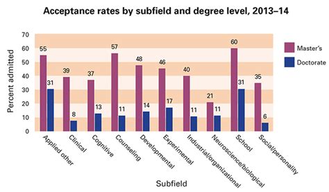 phd program acceptance rates educationscientists