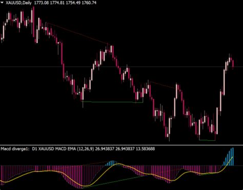 Mtf Macd Osma Divengence Indicator Mt4 Free Download