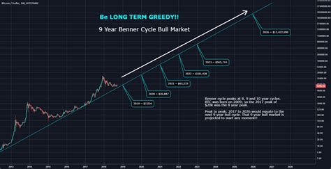 Bitcoin sv price gains 44 today but was it due to fake news. Bitcoin: Be LONG TERM GREEDY!! The 9 Year Benner Cycle ...