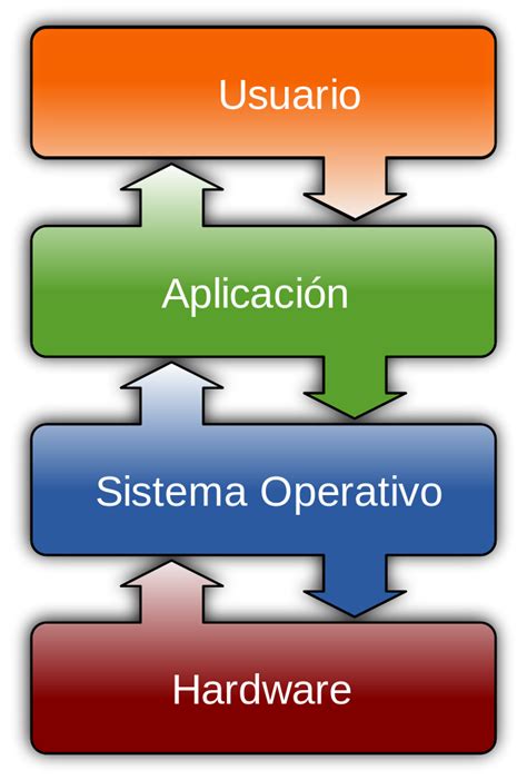 Informática: El Sistema Operativo