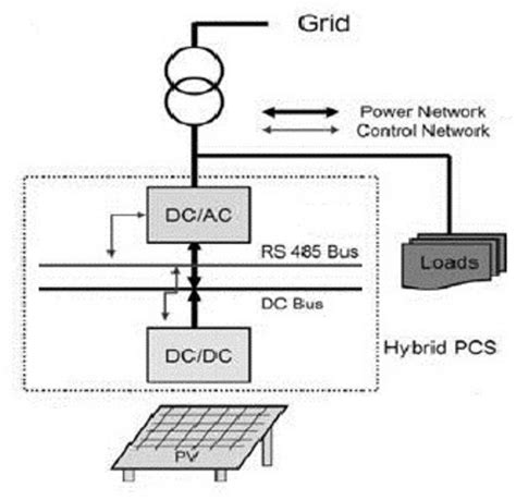 Schematic of grid-tied PV system | Download Scientific Diagram