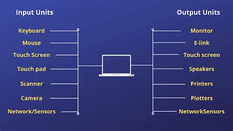 Input And Output Units In Computer Thecscience