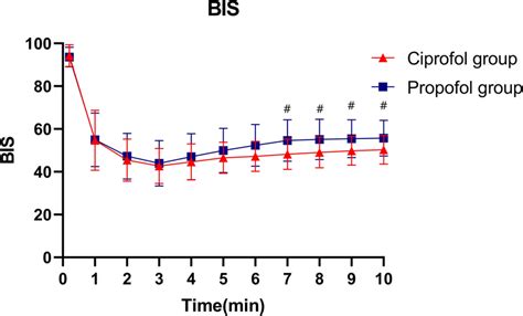 Changes In The Bispectral Index Bis Following Anesthesia Induction