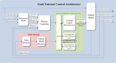 Schematic Diagram Of The Fault Tolerant Control Algorithm Download