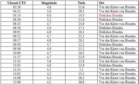 Erst seit gut hundert jahren stehen methoden zur verfügung, die energie eines. Alles Schall und Rauch: Die Erdbeben in Japan von heute