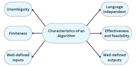 Characteristics Of An Algorithm Coding Ninjas