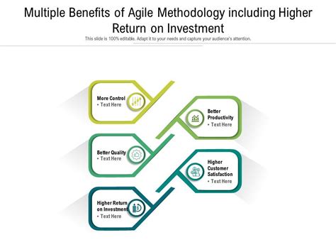 Multiple Benefits Of Agile Methodology Including Higher Return On