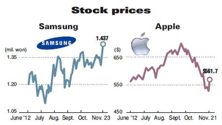News, historical charts, performance, company statistics and apple inc. My JBlog: SAMSUNG UP AND APPLE DOWN : STOCK PRICES RECORD