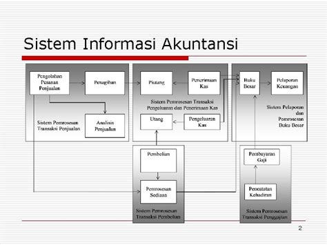 Sistem Informasi Akuntansi Pengembangan Sistem Informasi Akuntansi 1