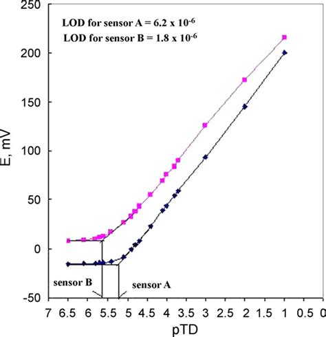 How To Calculate The Limit Of Detection Lod Of An Electrochemical