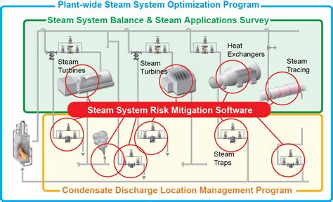Steam System Risk Mitigation Ssrm Tlv A Steam Specialist Company