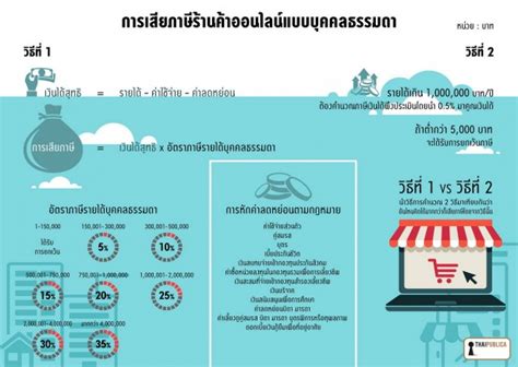 สรรพากรจี้เก็บภาษีร้านค้าออนไลน์ 5 หมื่นราย ได้เกินล้านแปดต้องจ่ายภาษี | ThaiPublica