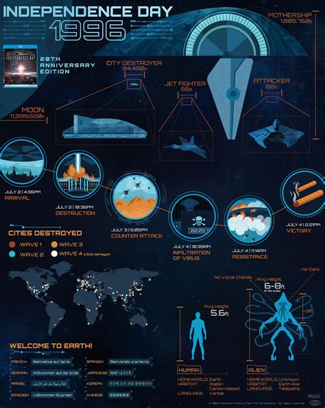 The series sets in between the events of independence day and independence day: Did you know the Mothership was 22x the size of the City ...