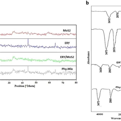 XRD Pattern A And FTIR Spectrum B Of MoS 2 Nanoflakes ERY ERY MoS