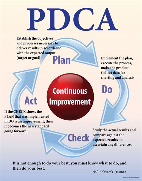 Buy PDCA Plan Do Check Act 22 X 28 Made In The USA Online At