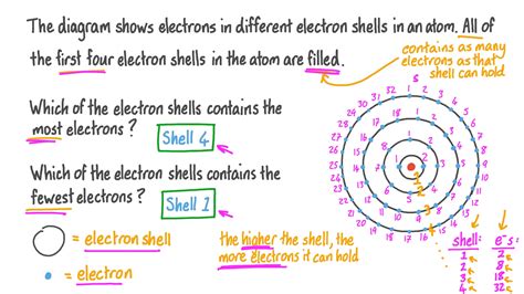 Question Video Identifying The Electron Shells With The Most And The