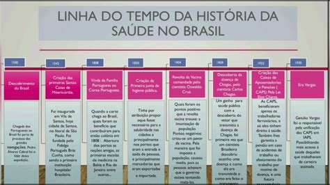 história da saúde no Brasil linha do tempo e Mapa conceitual YouTube