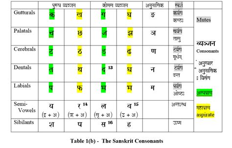 One more thing, apart from these characters that compose the formal alphabet, there is a series of signs 'hybrid', which are the combination of two or more formal characters. The Metaphysics of the Sanskrit Alphabet - Page 2 - Ravi ...