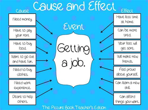 I Like This Visual For Cause And Effect Cause And Effect