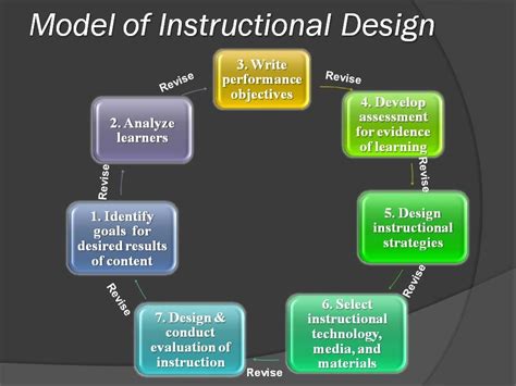 Step By Step Instructional Design Model Includes Revision Between Each