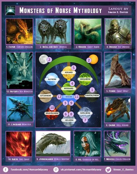 The Monsters Of Norse Mythology Description Of Each In Comments R