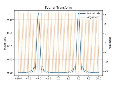 Math Discrete Fourier Transform Matrix Dft Math Solves Everything