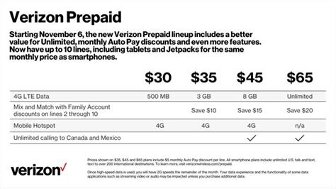 Verizon Rolls Out New Prepaid Plans With Lower Prices And More Data