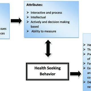 PDF Evolutionary Concept Analysis Of Health Seeking Behavior In