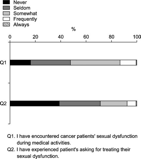 Expirences Of Cancer Patients Sexual Problem Download Scientific Diagram