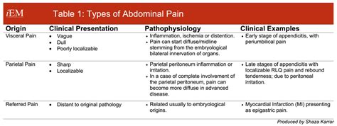Pathophysiology Of Abdominal Pain