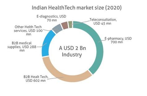 Indias Health Tech Industry May Reach 50b By 2033 Rbsa Report