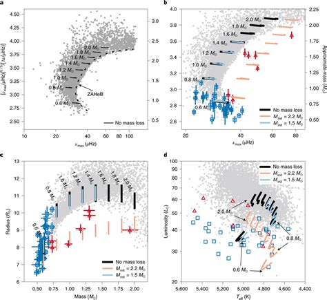 Fundamental Parameters Of Cheb Stars In The Kepler Red Giant